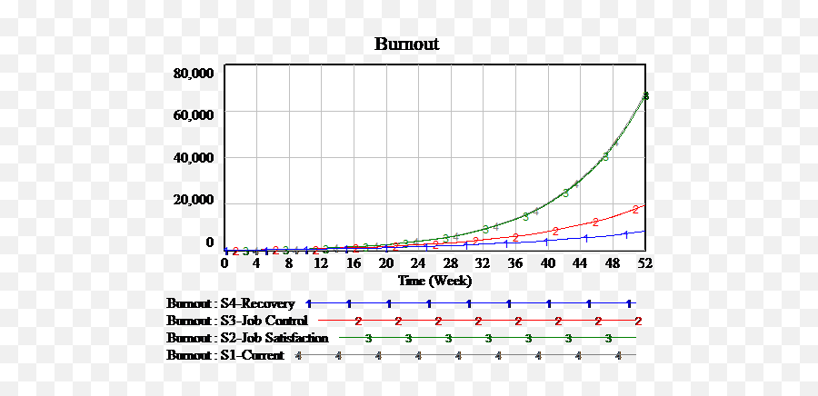 Identification Of Factors Affecting The Burnout In The - Plot Emoji,Determination Is An Emotion Graph