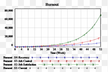 Identification Of Factors Affecting The Burnout In The - Plot Emoji,Determination Is An Emotion Graph