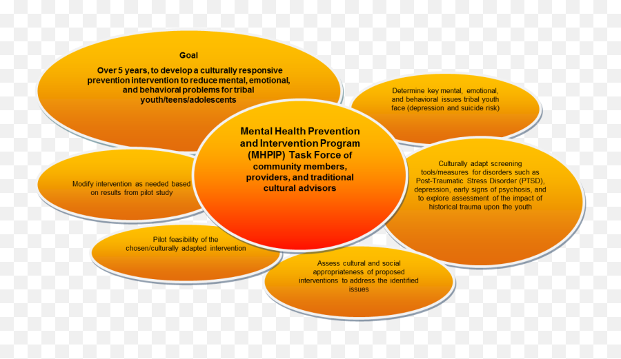 Tribal Preventive U0026 Early Mental Health Intervention Project Emoji,Different Emotion Teen Face