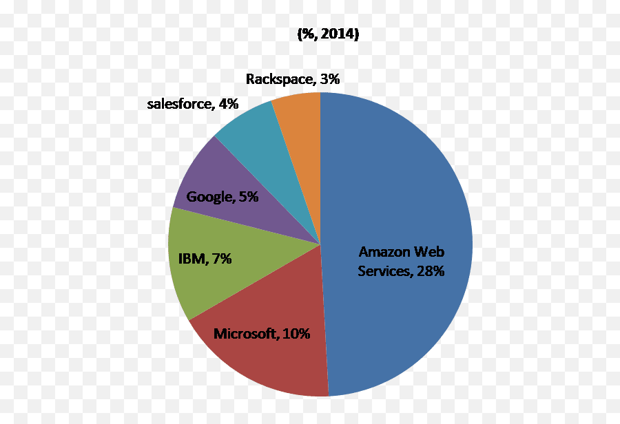 Amazon Web Services - Aws Market Share Marketing Statistical Graphics Emoji,Beanstalk Emoticon