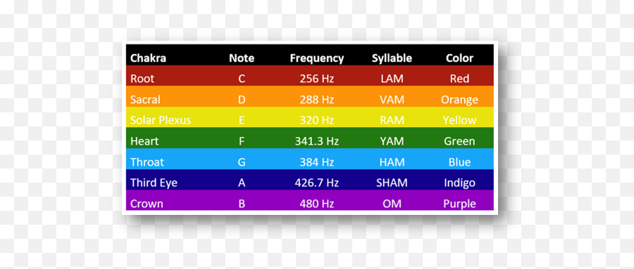 Energy That Drives You - Chakra Hz Frequencies Emoji,Vibrational Frequencies Of Emotions