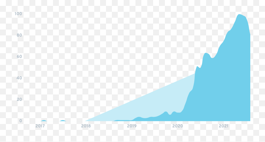 Exploding Topics - Et August 24th 2021 Newsletterest Emoji,Graph For Emoji Usage On Twitter