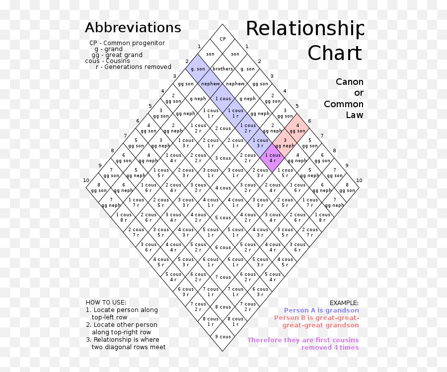 336 Kinship Terms U2013 Talk The Talk - Relationship Chart Emoji,Bill Cipher Emoji