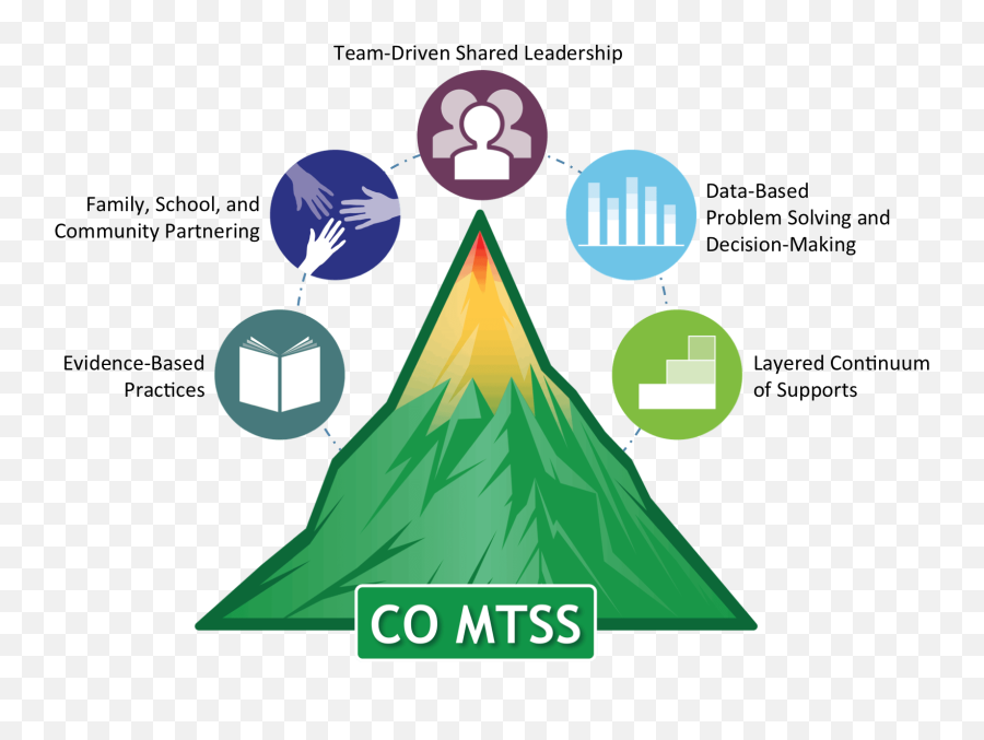 General Educational Guidelines For Students With Fragile X - Mtss And Essential Components Emoji,Complex And Basic Emotions In Middle School Kids