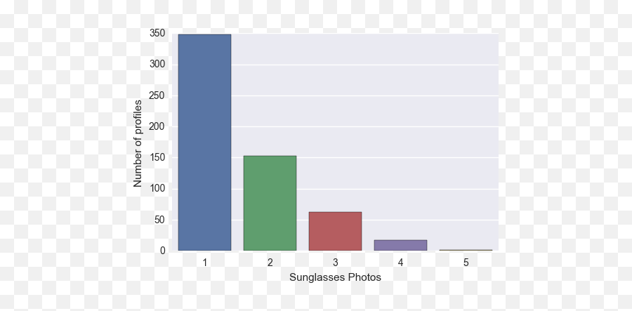 Quick Data Analysis - Statistical Graphics Emoji,Emojis On Tinder Computer