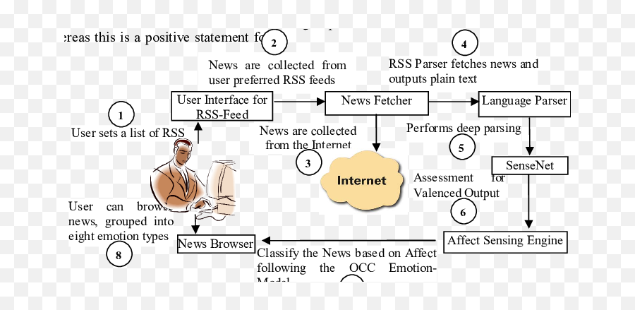 Architecture Of Asna Download Scientific Diagram - Funcionario Publico Emoji,List Of Common Emotions