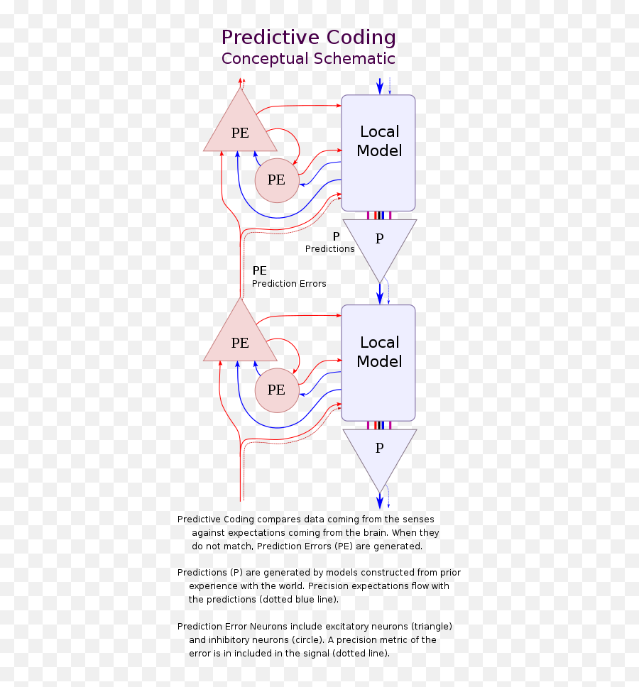 Predictive Coding - Wikiwand Emoji,Feldman Barrett Emotion Is Not