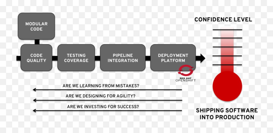 The 7 Habits Of Highly Effective Devops Emoji,Change Curve Emotions