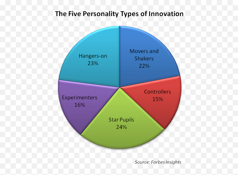 The Five Personality Types Of Innovation Types Of - Five 5 Types Of Innovation Emoji,Emotion Opposites