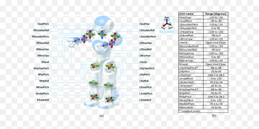 Emotional Postures For The Humanoid Emoji,Emotion Code Chart Pdf