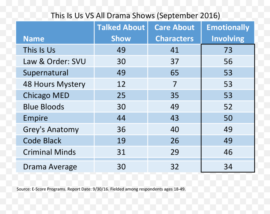 Identifying A Hit From The Start This Is Us U2013 E - Poll Market Vertical Emoji,Heightned Emotions Svu