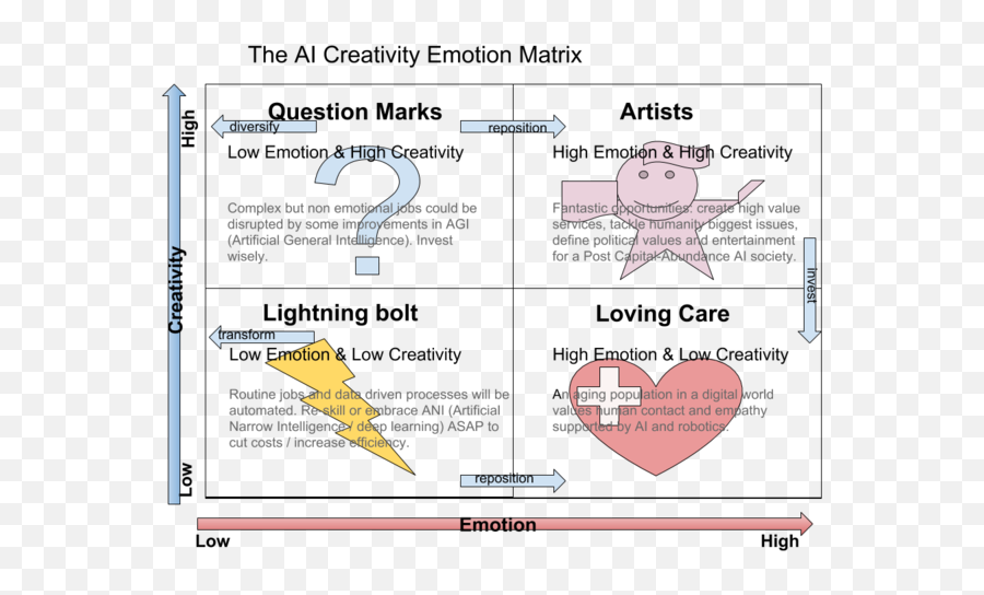 The Ai Creativity Emotion Matrix - Emotion Matrix Emoji,Define: Emotion