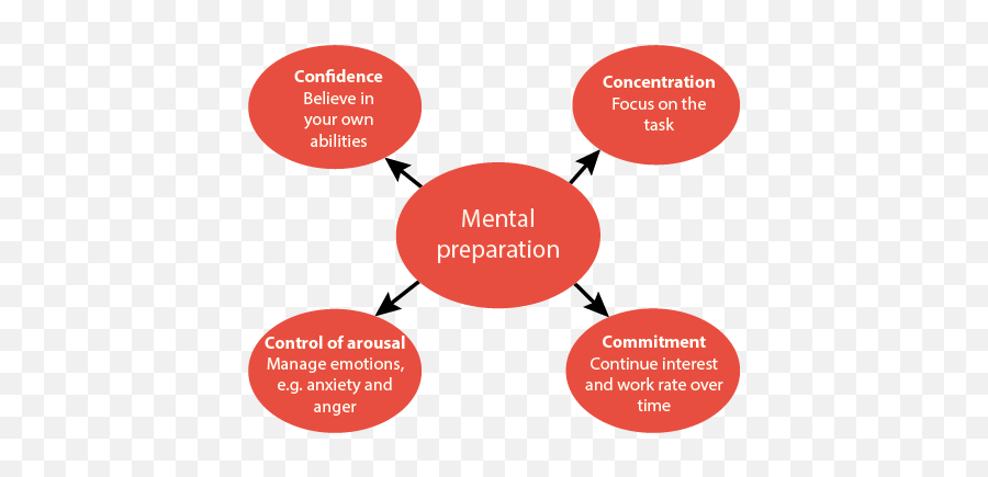 Psychology Of Sport - Dot Emoji,Emotions Chart In Sports