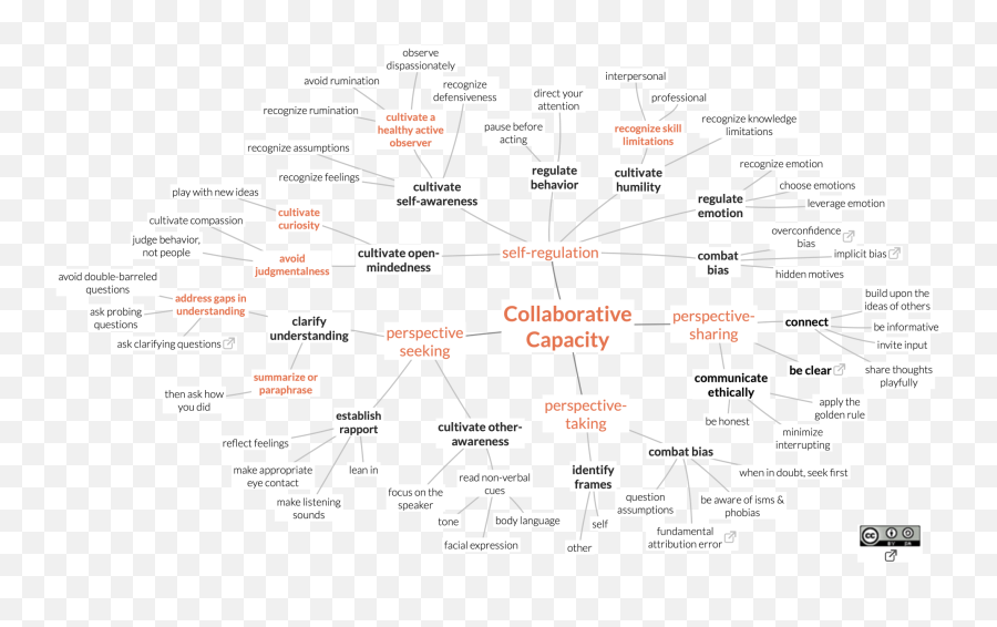 Vuca Unpacked 2u2014collaborative Capacity By Theo Dawson Emoji,Parts Of Emotions Creative Commons