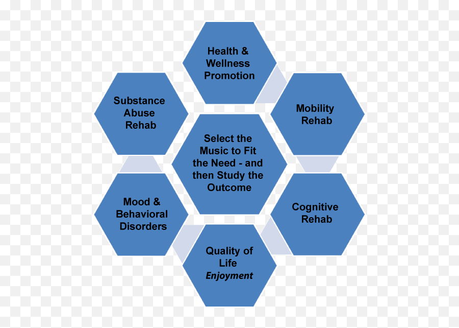 Interventions Of Music Reviewing Evidence For Better - Gerontological Consideration In Music Therapy Emoji,Music And Emotion