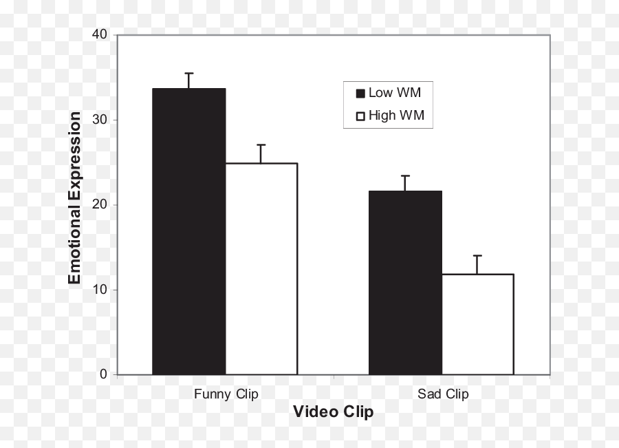 Video Clip And Working Memory - Statistical Graphics Emoji,Power Cycle Of Emotion