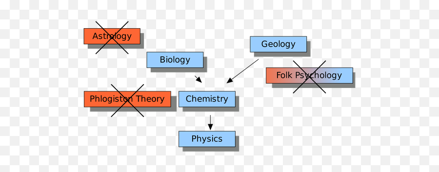 How Close Are We To Understanding Consciousness What Is - Eliminative Materialism Emoji,Theories Of Emotion Flow Chart Man With Knife