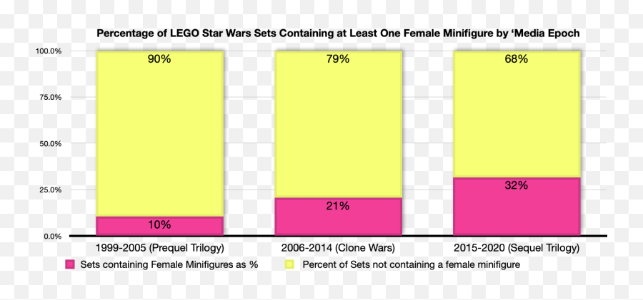 Trends In Lego Minifigure Gender - Statistical Graphics Emoji,Lego Facial Emotions Coloring Pages