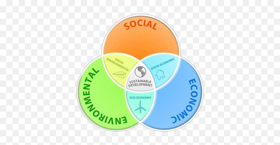 Sarah Emery Sarahwithasmile Expat Lifestyle - Holistic Approach To Sustainable Development Emoji,Funny Emotions Venn Diagram