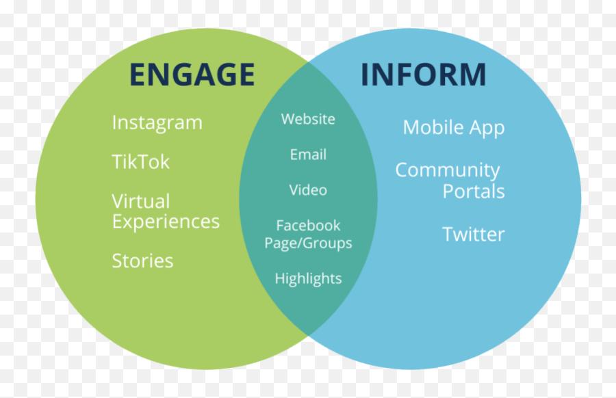 What To - Venn Diagram Old And New Normal Education Emoji,Venn Diagram Comparing Emotions