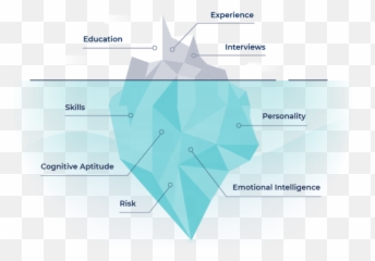 Our Employment Tests - Vertical Emoji,Cognition, Emotion, Physical Triangle Psychology