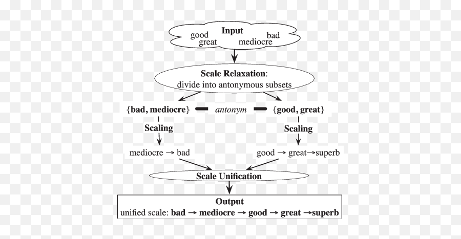 General Illustration Of Adjscales Method Download Emoji,E92 Work Emotion