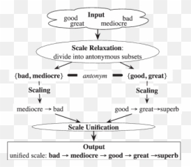 General Illustration Of Adjscales Method Download Emoji,E92 Work Emotion