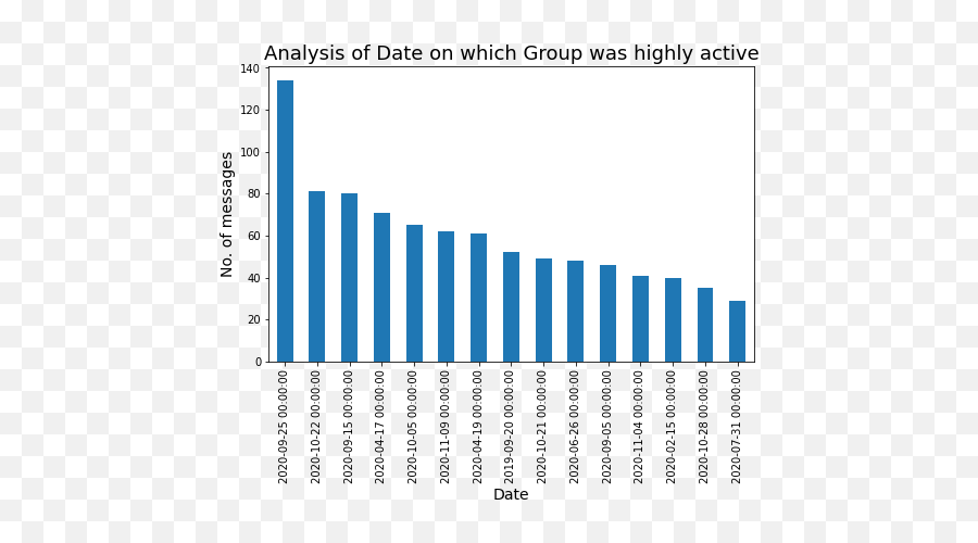 Whatsapp Analyzer Whatsapp Group Chat Analysis Using Python - Statistical Graphics Emoji,Clear Recent Emojis Whatsapp Web Not Showing