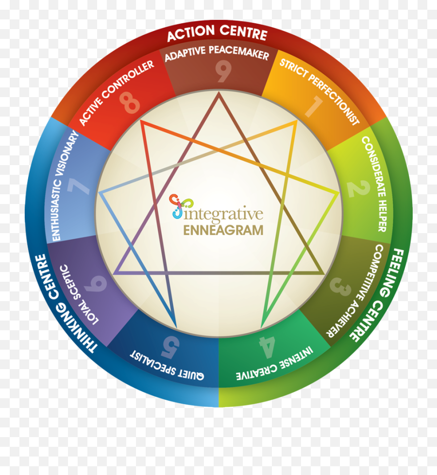 Development Levels And Enneagram - Integrative Enneagram Emoji,Enneagram Type 3 Emotions