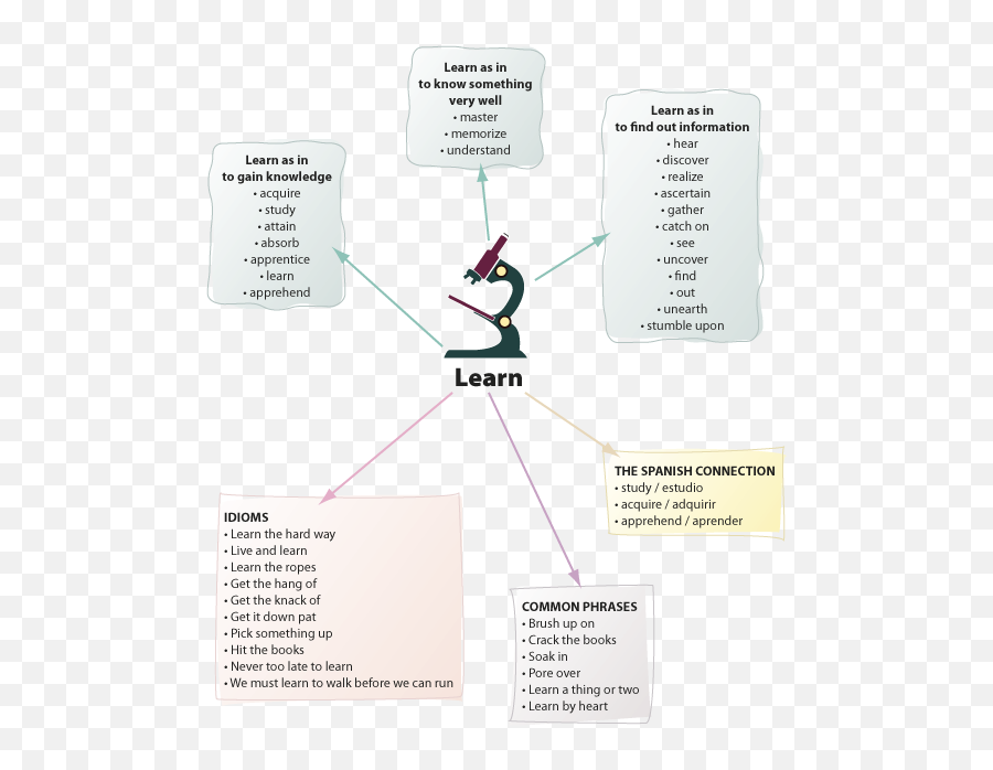 Learn Textproject How To Memorize Things Learning How - Analisis Clinicos Del Dr Simi Emoji,Color Emotion Idioms