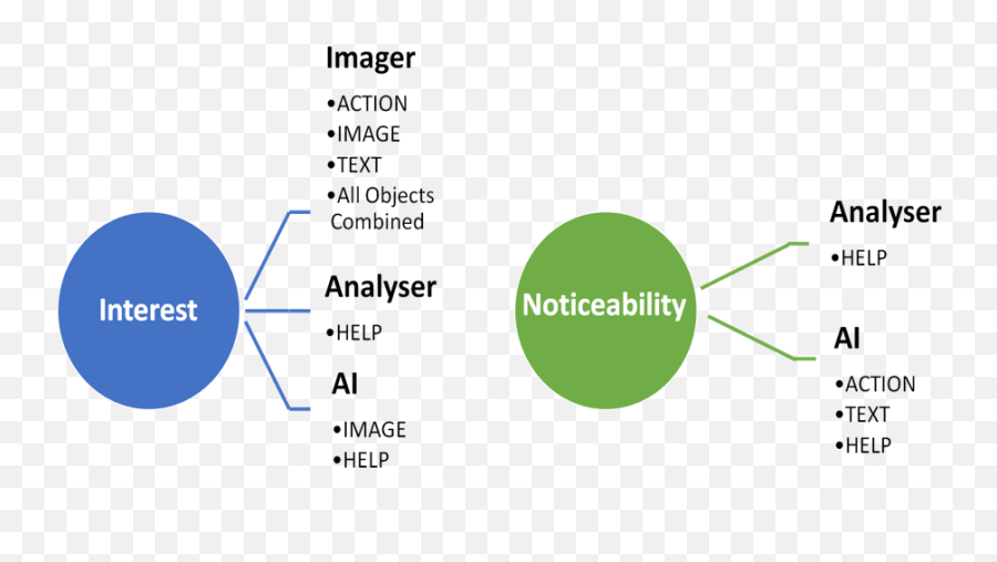 Cognitive Styles And Eye Movement Patterns An Empirical - Dot Emoji,Emotion And Cognition Graph