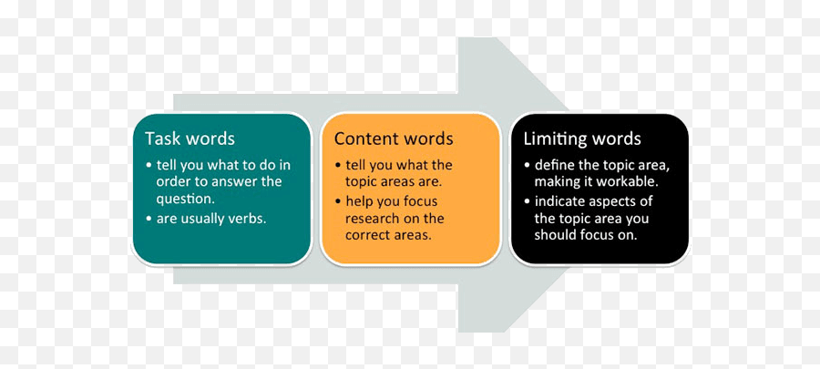 13 Proven Rules To Follow In Ielts Writing Task - 2 Ielts Help Emoji,Verbs Of Emotion And Verbs Of