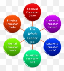 Wholeness In Pastors Leaders - Sharing Emoji,Soul Mind Will Emotions