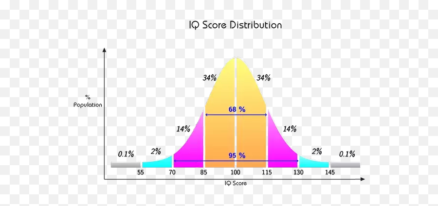 Between Iq Scores Of 135 157 And 162 - Average Human Iq Emoji,Illusory Superiority Response To Child's Emotion Questionnaire