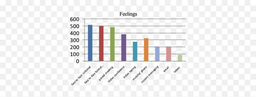 Re - Evaluating Media Richness Theory In Software Development Statistical Graphics Emoji,I Messages With An Emotion Chart