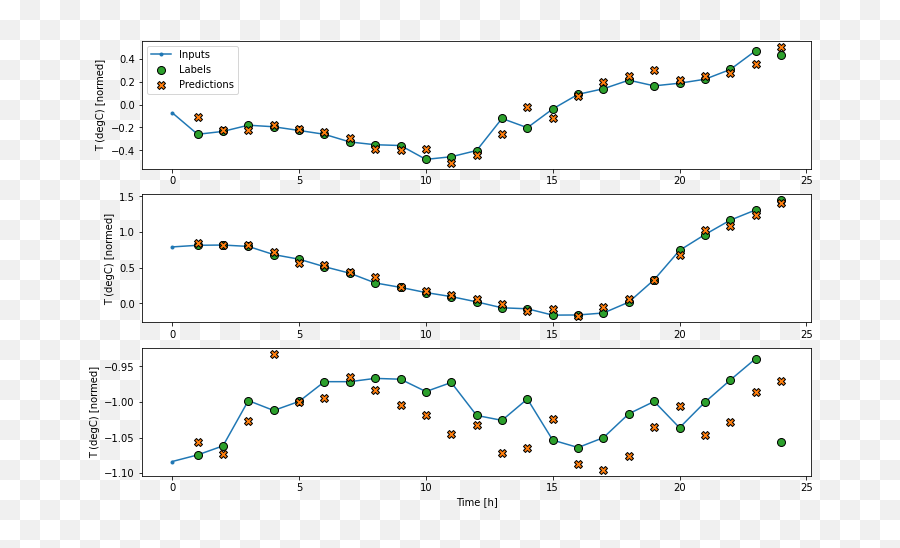 Time Series Forecasting Tensorflow Core Emoji,The New Emotion Identification Graph