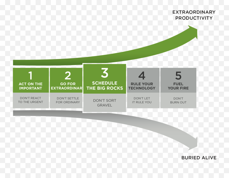 Choice 3 Schedule The Big Rocks - Scheduling Big Rocks Emoji,Managing Emotions Chapter 7l Lesson 4 Powerpoint