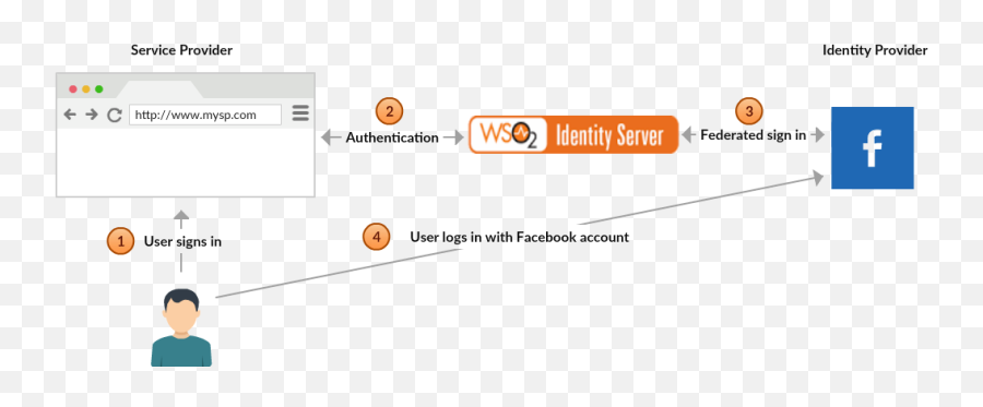 Facebook Authenticator - Identity Server Connectors Wso2 Emoji,Emoticon Shortcuts Facebook