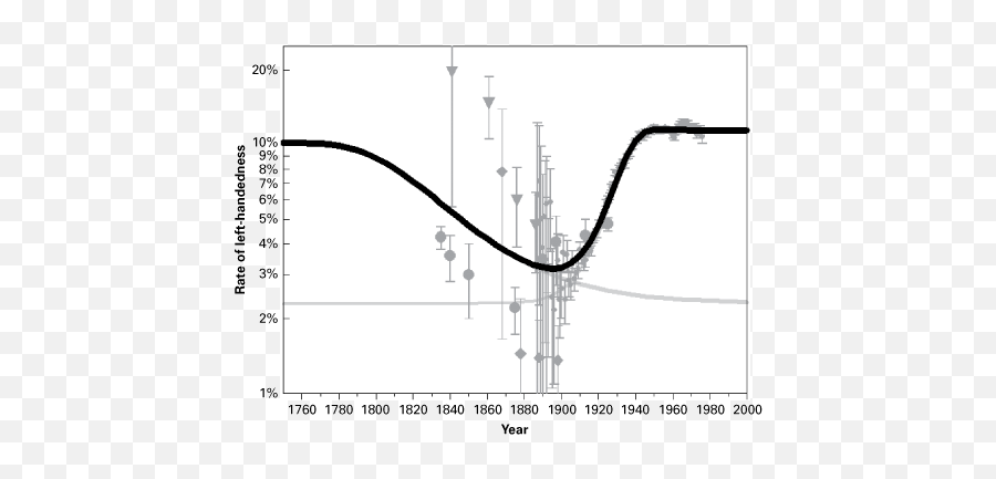 Asymmetry Handedness And Language - Plot Emoji,Men Of Victorian Era Expressed Their Finger Emotions