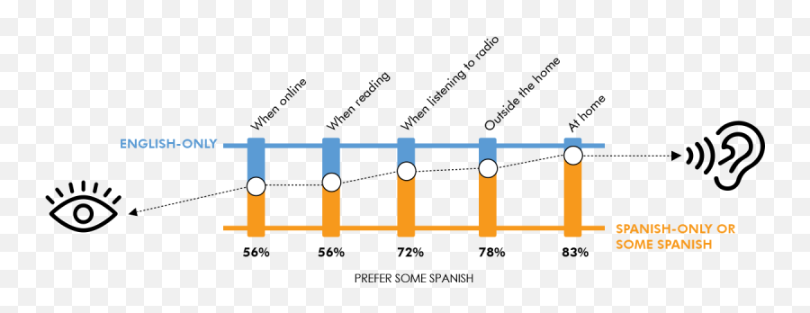 Language Fluidity Among Us Hispanics Pov M8 - Plot Emoji,English Artivles That Envoke Emotion