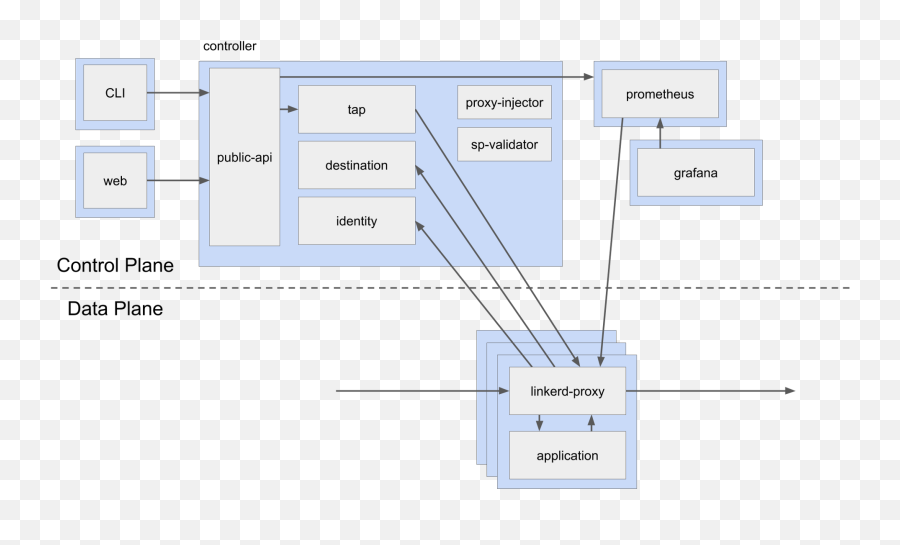 Mise En Oeuvre Du0027un Service Mesh Avec Microstack Linkerd 2 Emoji,Ram Rancher Emoji