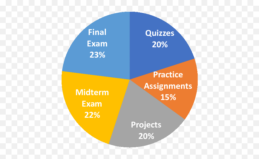 Syllabus - Cpsc 1302 Section 01 Lsap Emoji,Emotion Pie Chart