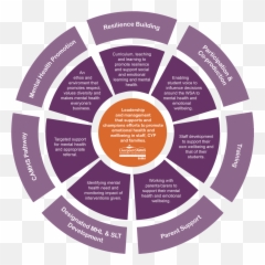 Whole School Approach To Mental Health U2013 Liverpool Learning - Lean Emoji,Alices Emotion Intervention