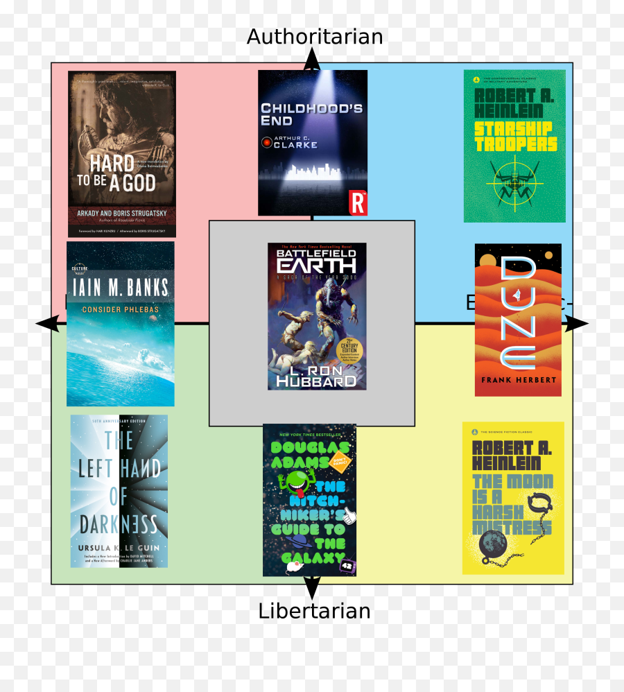 Classic Science Fiction Novels On The Political Compass R Emoji,Scifi Emoticon