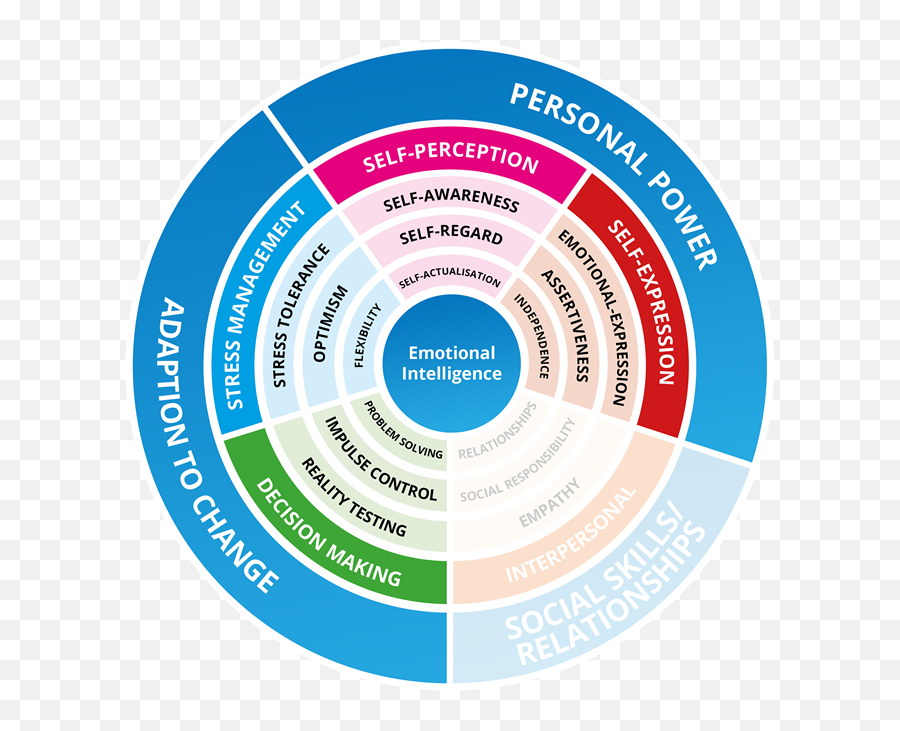 Emotional Intelligence Coaching London - Vertical Emoji,Personal Emotions