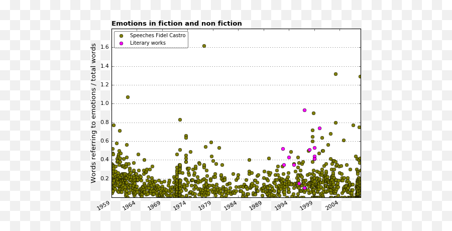 Novísimas - Dot Emoji,Emotions For Literary Texts