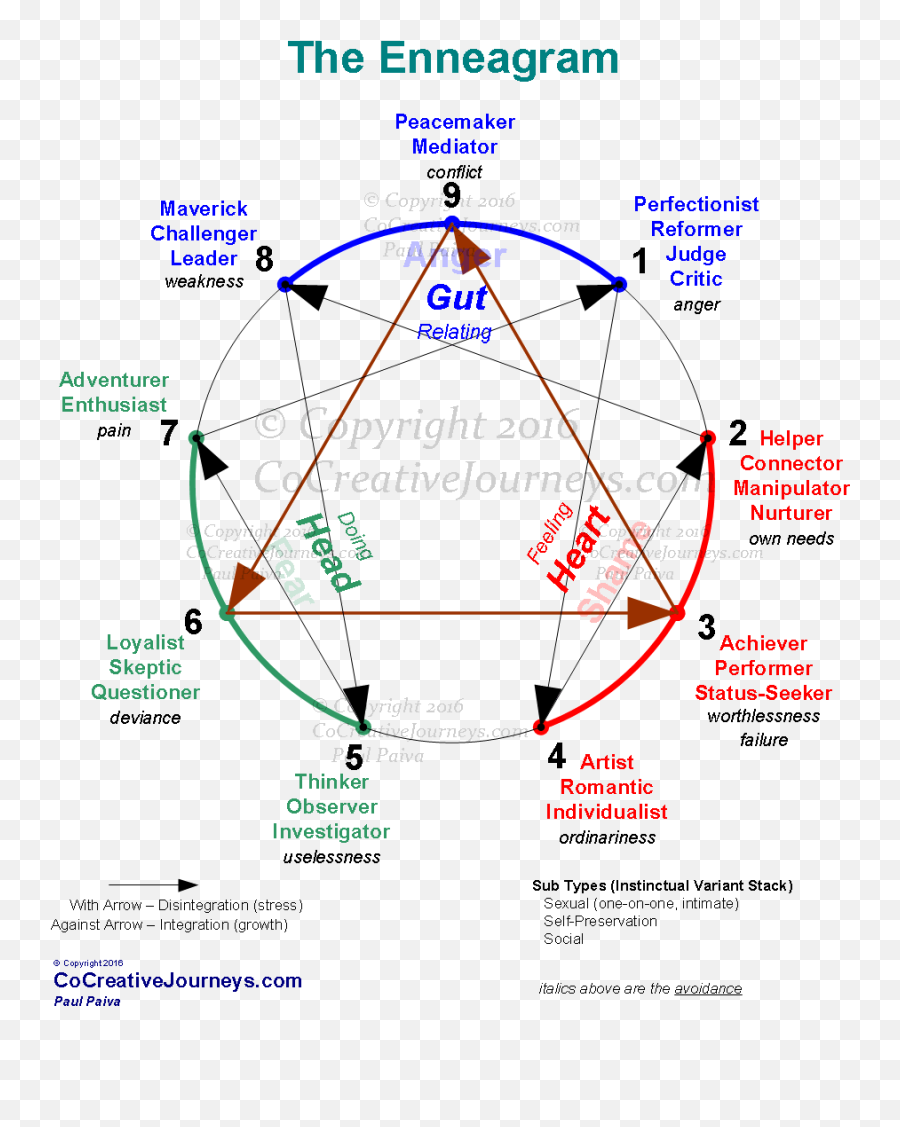 62 Intjisms Ideas Mbti Infj Personality Mbti Personality - Read The Enneagram Chart Emoji,6 Primary Emotions Chart