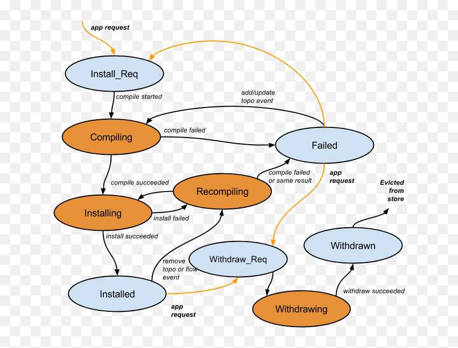 Intent Framework - Onos Wiki Emoji,Fail Text Emoticon