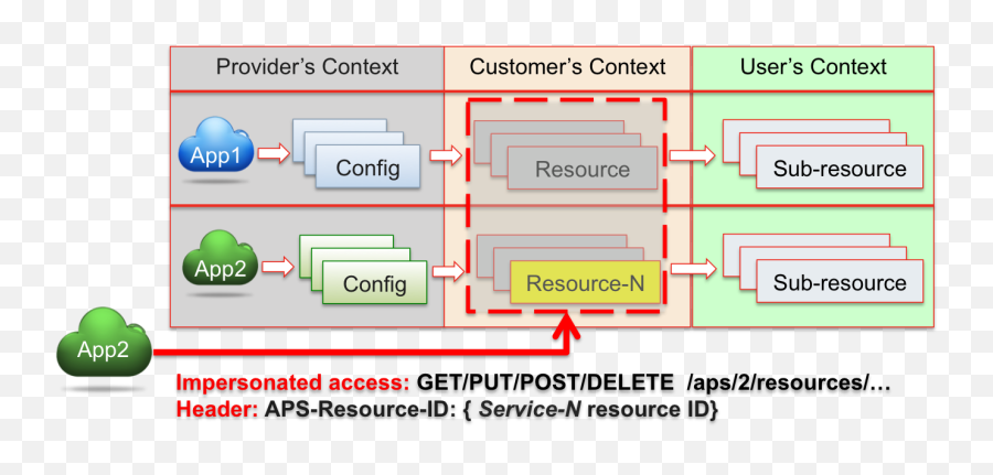 Security Model U2014 Application Programming Interface - Vertical Emoji,Secret Emoji + 