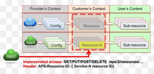 Security Model U2014 Application Programming Interface - Vertical Emoji,Secret Emoji + 